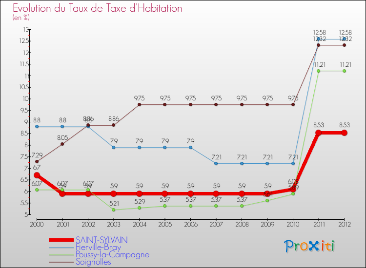 Evolution du taux de la taxe d'habitation pour SAINT-SYLVAIN et les communes proches Comparaison des taux de la taxe d'habitation pour SAINT-SYLVAIN et les communes voisines