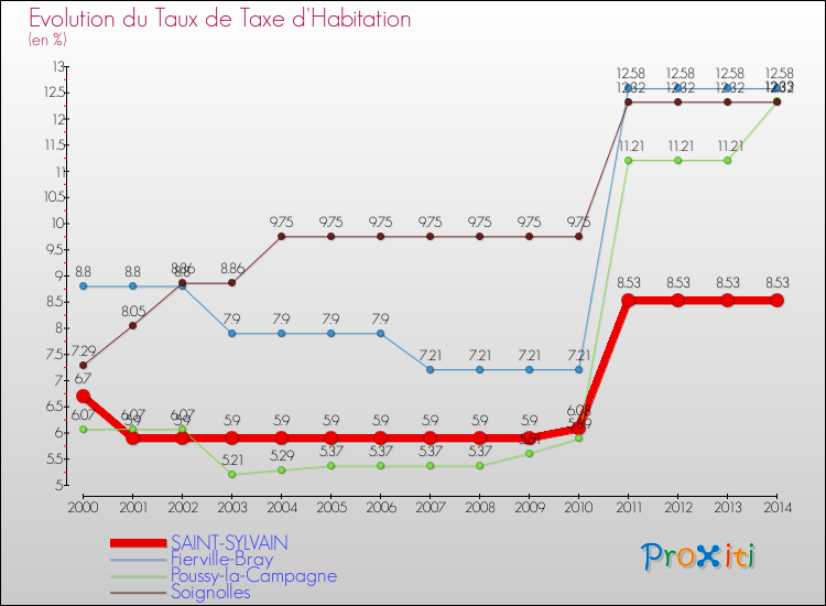 Evolution du taux de la taxe d'habitation pour SAINT-SYLVAIN et les communes proches de 2000 à 2014 Comparaison des taux de la taxe d'habitation pour SAINT-SYLVAIN et les communes voisines de 2000 à 2014