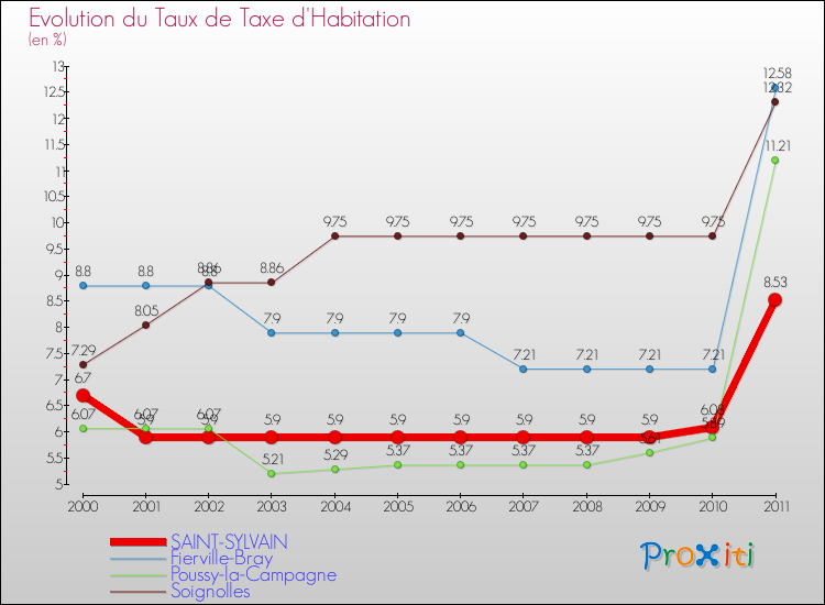 Evolution du taux de la taxe d'habitation pour SAINT-SYLVAIN et les communes proches Comparaison des taux de la taxe d'habitation pour SAINT-SYLVAIN et les communes voisines