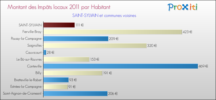 Montant des impôts locaux par Habitant pour SAINT-SYLVAIN et les communes proches Comparaison des impôts locaux par habitant pour SAINT-SYLVAIN et les communes voisines
