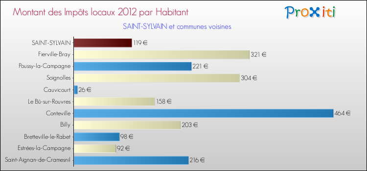 Montant des impôts locaux par Habitant pour SAINT-SYLVAIN et les communes proches Comparaison des impôts locaux par habitant pour SAINT-SYLVAIN et les communes voisines