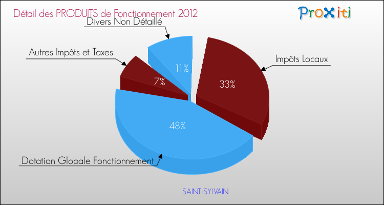 Décomposition du Budget de Fonctionnement 2012 de la commune de SAINT-SYLVAIN Budget de Fonctionnement 2012 pour la commune de SAINT-SYLVAIN