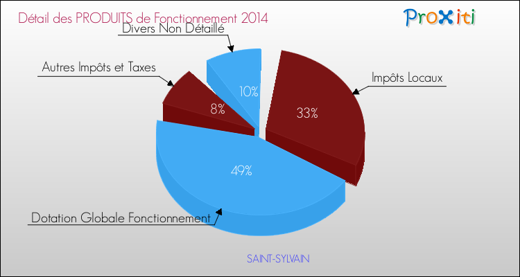 Décomposition du Budget de Fonctionnement 2014 de la commune de SAINT-SYLVAIN Budget de Fonctionnement 2014 pour la commune de SAINT-SYLVAIN