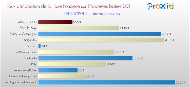 Taux d'imposition de la taxe foncière sur le bati 2011 pour SAINT-SYLVAIN et les communes proches Comparaison des taux d'imposition de la taxe foncière sur le bati 2011 pour SAINT-SYLVAIN et les communes voisines