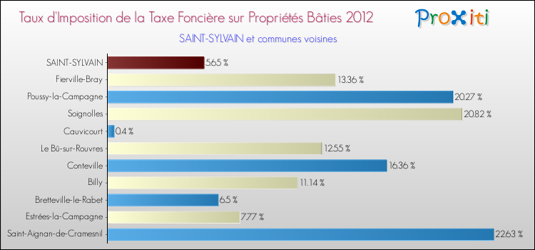 Taux d'imposition de la taxe foncière sur le bati 2012 pour SAINT-SYLVAIN et les communes proches Comparaison des taux d'imposition de la taxe foncière sur le bati 2012 pour SAINT-SYLVAIN et les communes voisines