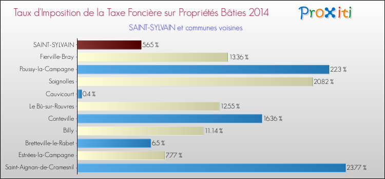 Taux d'imposition de la taxe foncière sur le bati 2014 pour SAINT-SYLVAIN et les communes proches Comparaison des taux d'imposition de la taxe foncière sur le bati 2014 pour SAINT-SYLVAIN et les communes voisines