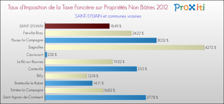 Taux d'imposition de la taxe foncière sur les immeubles et terrains non batis 2012 pour SAINT-SYLVAIN et les communes proches Comparaison des taux d'imposition de la taxe foncière sur les immeubles et terrains non batis 2012 pour SAINT-SYLVAIN et les communes voisines