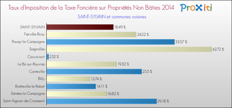 Taux d'imposition de la taxe foncière sur les immeubles et terrains non batis 2014 pour SAINT-SYLVAIN et les communes proches Comparaison des taux d'imposition de la taxe foncière sur les immeubles et terrains non batis 2014 pour SAINT-SYLVAIN et les communes voisines