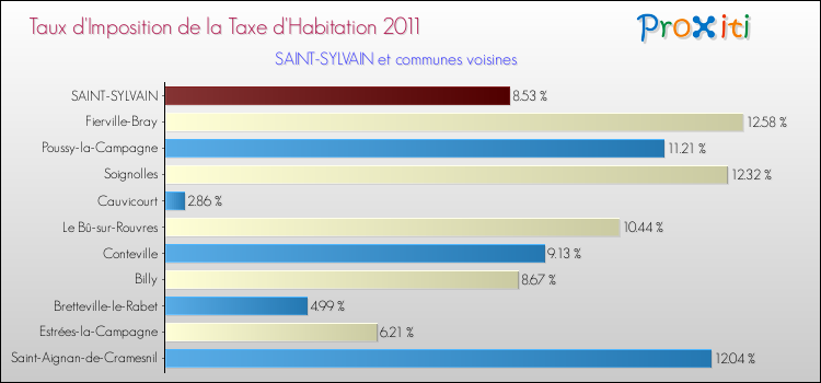 Taux d'imposition de la taxe d'habitation 2011 pour SAINT-SYLVAIN et les communes proches Comparaison des taux d'imposition de la taxe d'habitation 2011 pour SAINT-SYLVAIN et les communes voisines