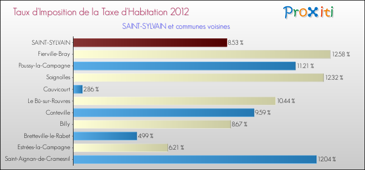 Taux d'imposition de la taxe d'habitation 2012 pour SAINT-SYLVAIN et les communes proches Comparaison des taux d'imposition de la taxe d'habitation 2012 pour SAINT-SYLVAIN et les communes voisines