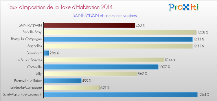 Taux d'imposition de la taxe d'habitation 2014 pour SAINT-SYLVAIN et les communes proches Comparaison des taux d'imposition de la taxe d'habitation 2014 pour SAINT-SYLVAIN et les communes voisines