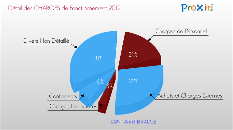 Décomposition des Charges de Fonctionnement 2012 de la commune de SAINT-VAAST-EN-AUGE Charges de Fonctionnement 2012 pour la commune de SAINT-VAAST-EN-AUGE
