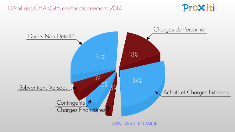 Décomposition des Charges de Fonctionnement 2014 de la commune de SAINT-VAAST-EN-AUGE Charges de Fonctionnement 2014 pour la commune de SAINT-VAAST-EN-AUGE