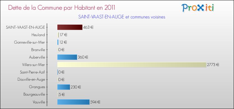 Dette par habitant de la commune en 2011 pour SAINT-VAAST-EN-AUGE et les communes proches Comparaison de la dette par habitant de la commune en 2011 pour SAINT-VAAST-EN-AUGE et les communes voisines