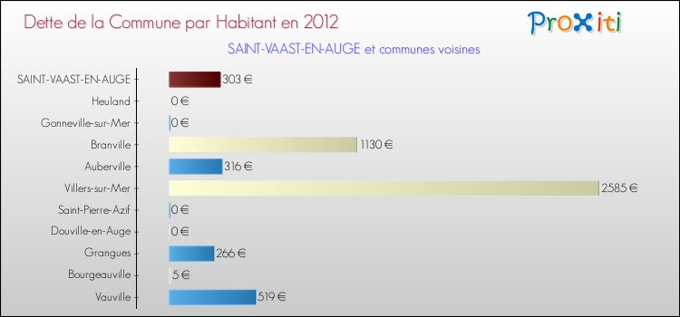Dette par habitant de la commune en 2012 pour SAINT-VAAST-EN-AUGE et les communes proches Comparaison de la dette par habitant de la commune en 2012 pour SAINT-VAAST-EN-AUGE et les communes voisines