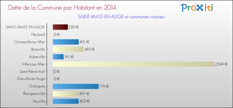 Dette par habitant de la commune en 2014 pour SAINT-VAAST-EN-AUGE et les communes proches Comparaison de la dette par habitant de la commune en 2014 pour SAINT-VAAST-EN-AUGE et les communes voisines