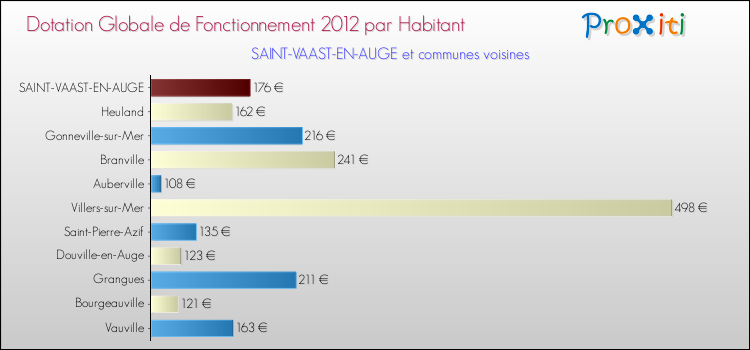Montant des dotations globales de fonctionnement DGF par Habitant pour SAINT-VAAST-EN-AUGE et les communes proches Comparaison des des dotations globales de fonctionnement DGF par habitant pour SAINT-VAAST-EN-AUGE et les communes voisines