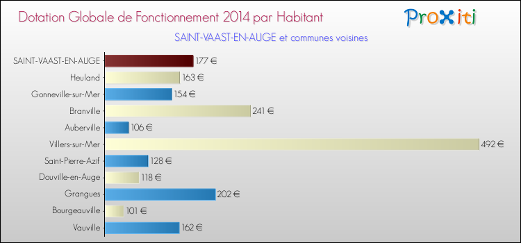 Montant des dotations globales de fonctionnement DGF par Habitant pour SAINT-VAAST-EN-AUGE et les communes proches en 2014. Comparaison des des dotations globales de fonctionnement DGF par habitant pour SAINT-VAAST-EN-AUGE et les communes voisines en 2014.