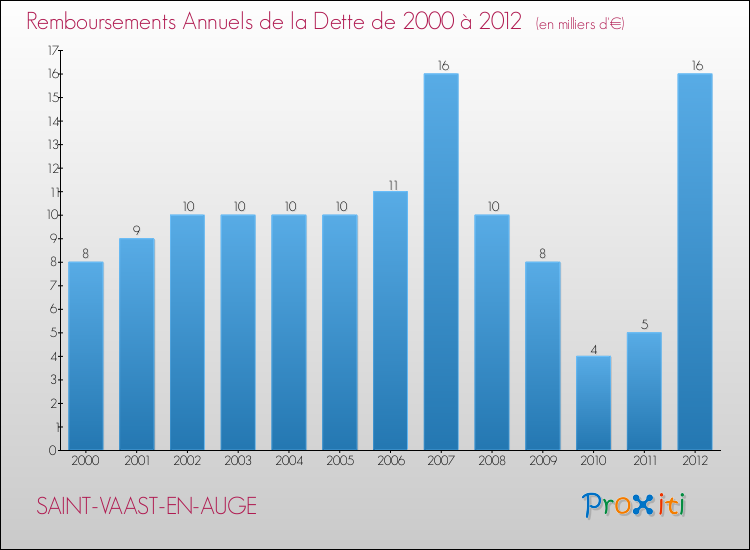 Evolution de l'annuité de la dette pour la commune de SAINT-VAAST-EN-AUGE de 2000 à 2012 Annuités de la dette pour SAINT-VAAST-EN-AUGE de 2000 à 2012