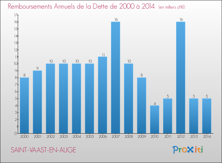 Evolution de l'annuité de la dette pour la commune de SAINT-VAAST-EN-AUGE de 2000 à 2014 Annuités de la dette pour SAINT-VAAST-EN-AUGE de 2000 à 2014