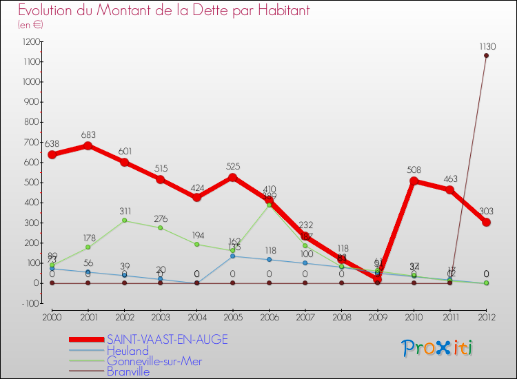 Evolution de la dette par habitant pour la commune de SAINT-VAAST-EN-AUGE et les communes proches de 2000 à 2012 Comparaison de la dette par habitant pour SAINT-VAAST-EN-AUGE et les communes voisines de 2000 à 2012