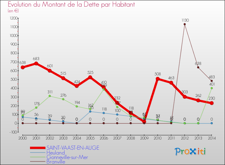 Evolution de la dette par habitant pour la commune de SAINT-VAAST-EN-AUGE et les communes proches de 2000 à 2014 Comparaison de la dette par habitant pour SAINT-VAAST-EN-AUGE et les communes voisines de 2000 à 2014