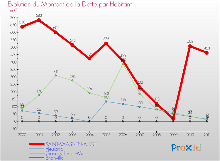 Evolution de la dette par habitant pour la commune de SAINT-VAAST-EN-AUGE et les communes proches Comparaison de la dette par habitant pour SAINT-VAAST-EN-AUGE et les communes voisines