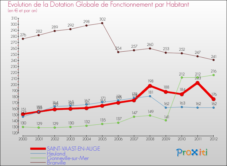 Evolution et montant de la dotation globale de fonctionnement par Habitant pour SAINT-VAAST-EN-AUGE et les communes proches Comparaison des dotations globales de fonctionnement par habitant pour SAINT-VAAST-EN-AUGE et les communes voisines