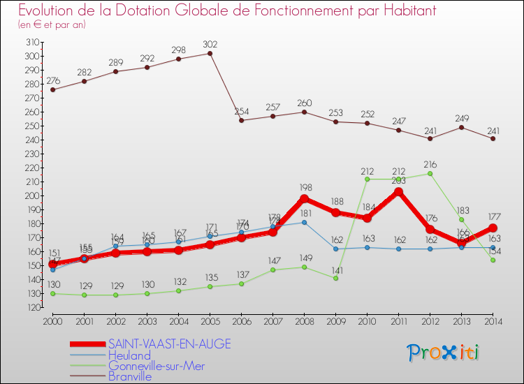 Evolution et montant de la dotation globale de fonctionnement par Habitant pour SAINT-VAAST-EN-AUGE et les communes proches de 2000 à 2014. Comparaison des dotations globales de fonctionnement par habitant pour SAINT-VAAST-EN-AUGE et les communes voisines de 2000 à 2014.