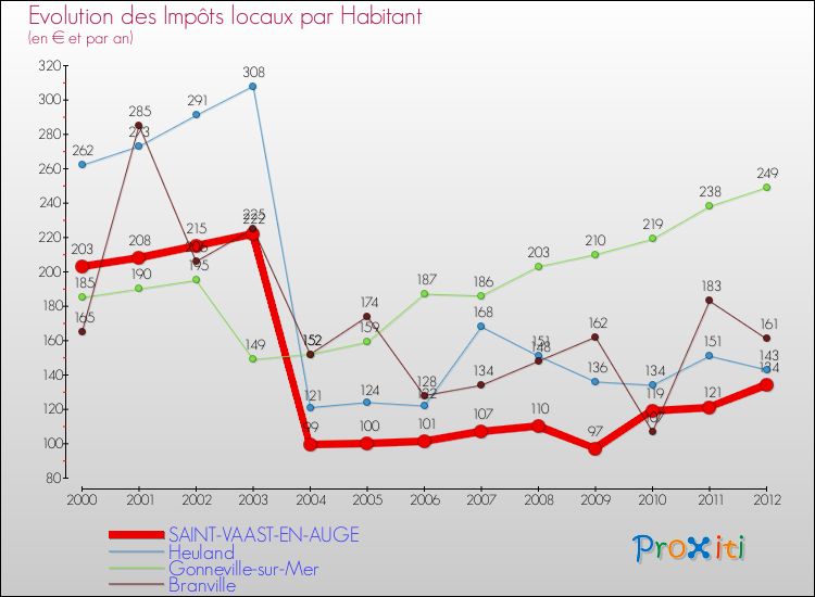 Evolution et montant des impôts locaux par Habitant pour SAINT-VAAST-EN-AUGE et les communes proches Comparaison des impôts locaux par habitant pour SAINT-VAAST-EN-AUGE et les communes voisines