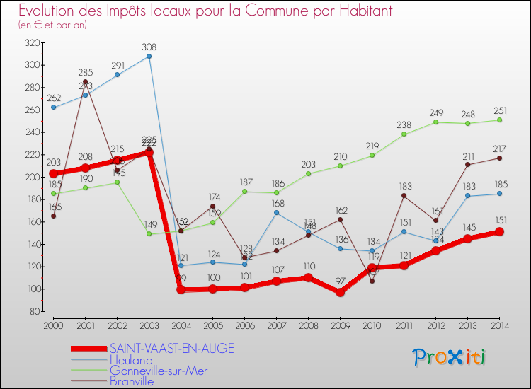 Evolution et montant des impôts locaux par Habitant pour SAINT-VAAST-EN-AUGE et les communes proches de 2000 à 2014 Comparaison des impôts locaux par habitant pour SAINT-VAAST-EN-AUGE et les communes voisines de 2000 à 2014