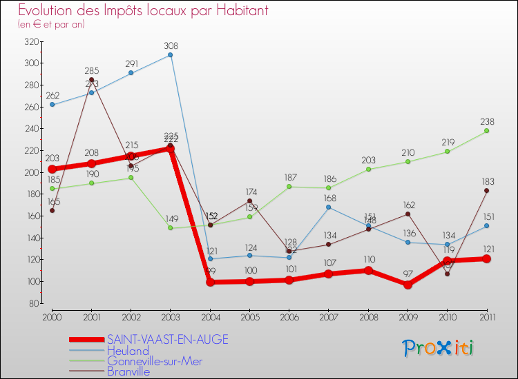 Evolution et montant des impôts locaux par Habitant pour SAINT-VAAST-EN-AUGE et les communes proches Comparaison des impôts locaux par habitant pour SAINT-VAAST-EN-AUGE et les communes voisines