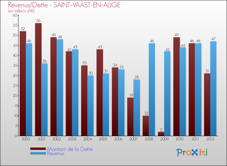 Evolution comparée de la dette et des revenus pour la commune de SAINT-VAAST-EN-AUGE de 2000 à 2012 Comparaison de la dette et des revenus pour SAINT-VAAST-EN-AUGE de 2000 à 2012