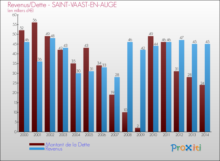 Evolution comparée de la dette et des revenus pour la commune de SAINT-VAAST-EN-AUGE de 2000 à 2014 Comparaison de la dette et des revenus pour SAINT-VAAST-EN-AUGE de 2000 à 2014