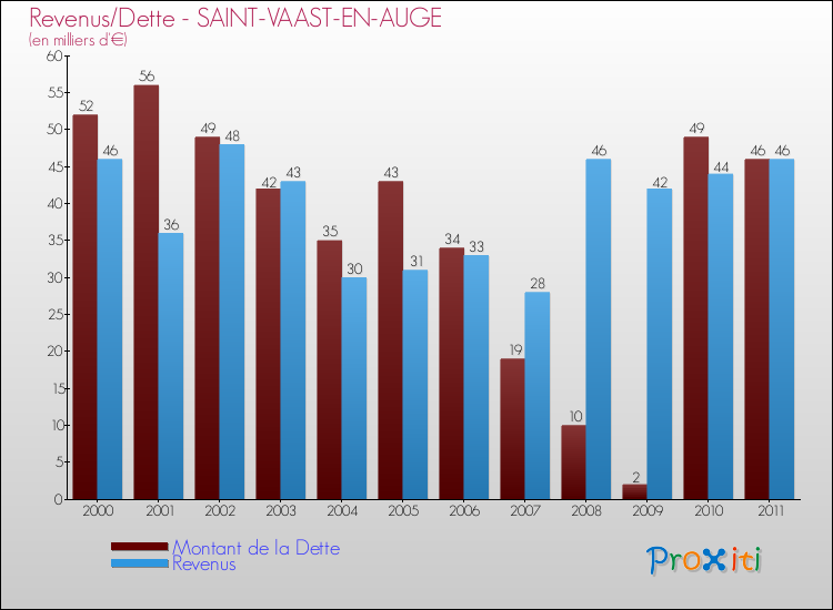 Evolution comparée de la dette et des revenus pour la commune de SAINT-VAAST-EN-AUGE de 2000 à 2011 Comparaison de la dette et des revenus pour SAINT-VAAST-EN-AUGE de 2000 à 2011