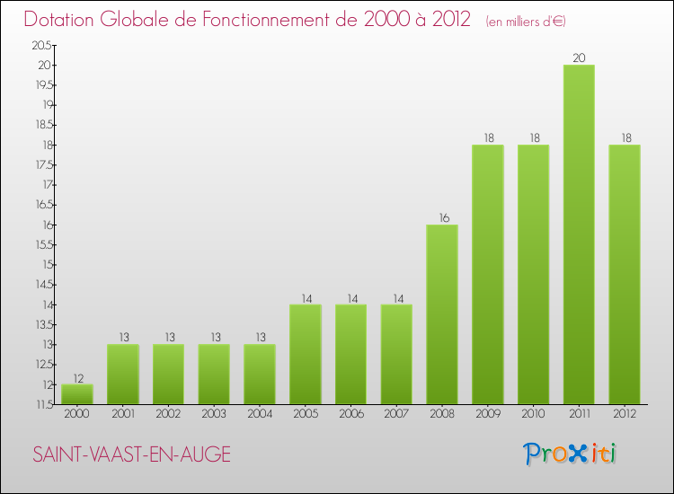 Evolution du montant de la Dotation Globale de Fonctionnement pour la commune de SAINT-VAAST-EN-AUGE de 2000 à 2012 Evolution du montant de la Dotation Globale de Fonctionnement pour SAINT-VAAST-EN-AUGE de 2000 à 2012