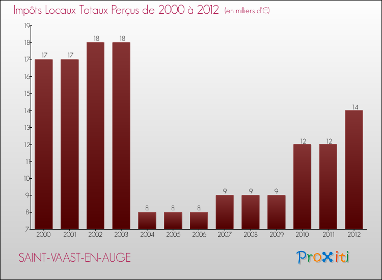Evolution des Impôts Locaux pour la commune de SAINT-VAAST-EN-AUGE de 2000 à 2012 Evolution des Impôts Locaux pour SAINT-VAAST-EN-AUGE de 2000 à 2012