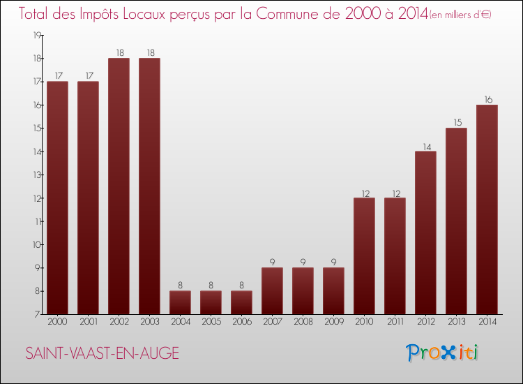 Evolution des Impôts Locaux pour la commune de SAINT-VAAST-EN-AUGE de 2000 à 2014 Evolution des Impôts Locaux pour SAINT-VAAST-EN-AUGE de 2000 à 2014