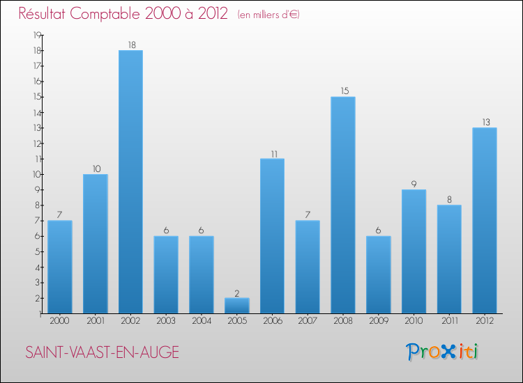 Evolution du résultat comptable pour la commune de SAINT-VAAST-EN-AUGE de 2000 à 2012 Evolution du résultat comptable pour SAINT-VAAST-EN-AUGE de 2000 à 2012