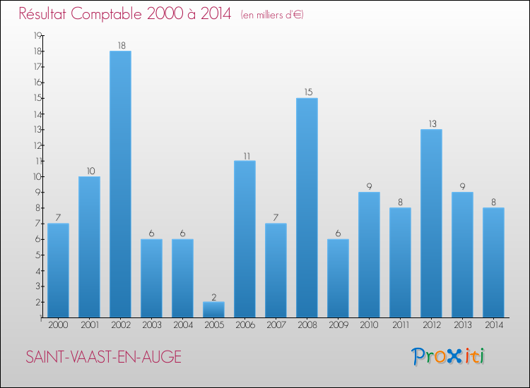 Evolution du résultat comptable pour la commune de SAINT-VAAST-EN-AUGE de 2000 à 2014 Evolution du résultat comptable pour SAINT-VAAST-EN-AUGE de 2000 à 2014
