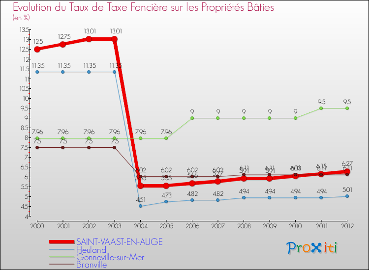 Evolution du taux de la taxe foncière sur le bati pour SAINT-VAAST-EN-AUGE et les communes proches de 2000 à 2012 Comparaison des taux de taxe foncière sur le bati pour SAINT-VAAST-EN-AUGE et les communes voisines de 2000 à 2012