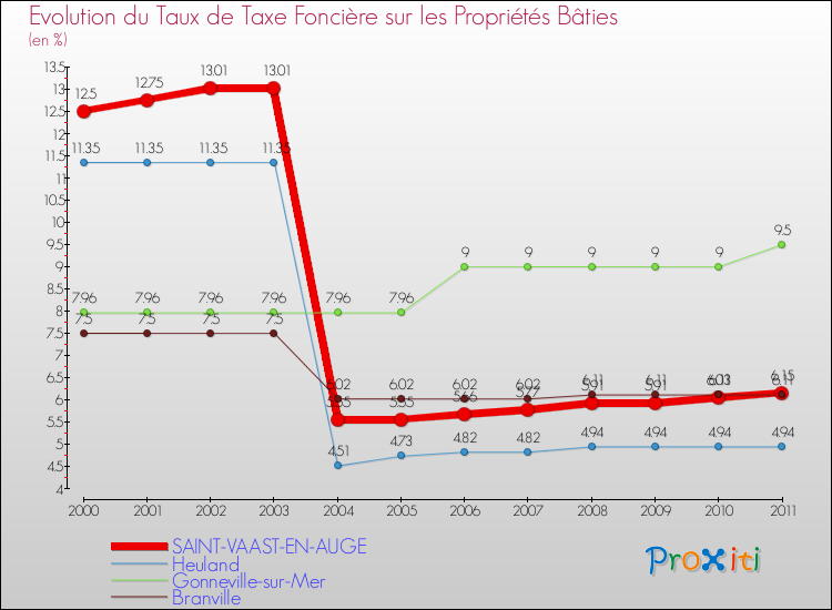 Evolution du taux de la taxe foncière sur le bati pour SAINT-VAAST-EN-AUGE et les communes proches Comparaison des taux de taxe foncière sur le bati pour SAINT-VAAST-EN-AUGE et les communes voisines