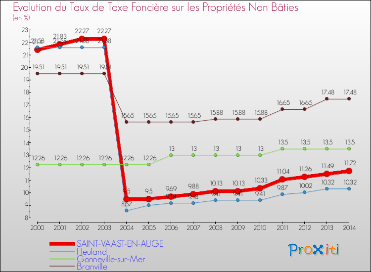 Evolution du taux de la taxe foncière sur les immeubles et terrains non batis pour SAINT-VAAST-EN-AUGE et les communes proches de 2000 à 2014 Comparaison des taux de la taxe foncière sur les immeubles et terrains non batis pour SAINT-VAAST-EN-AUGE et les communes voisines de 2000 à 2014