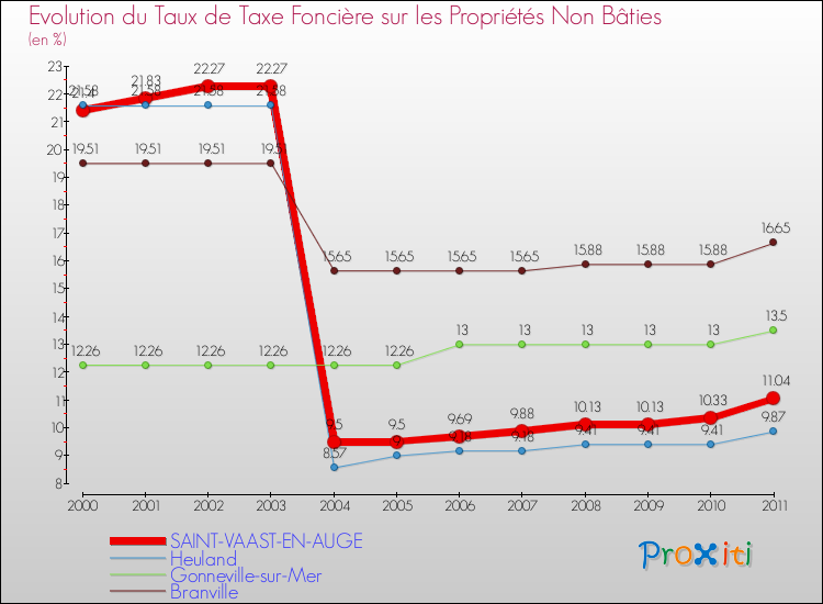 Evolution du taux de la taxe foncière sur les immeubles et terrains non batis pour SAINT-VAAST-EN-AUGE et les communes proches Comparaison des taux de la taxe foncière sur les immeubles et terrains non batis pour SAINT-VAAST-EN-AUGE et les communes voisines