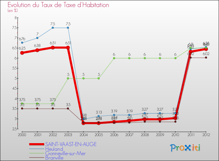 Evolution du taux de la taxe d'habitation pour SAINT-VAAST-EN-AUGE et les communes proches Comparaison des taux de la taxe d'habitation pour SAINT-VAAST-EN-AUGE et les communes voisines