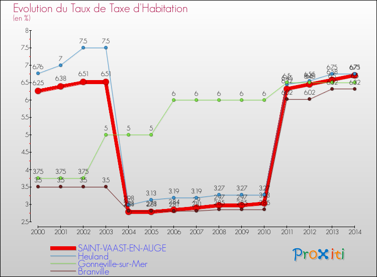 Evolution du taux de la taxe d'habitation pour SAINT-VAAST-EN-AUGE et les communes proches de 2000 à 2014 Comparaison des taux de la taxe d'habitation pour SAINT-VAAST-EN-AUGE et les communes voisines de 2000 à 2014