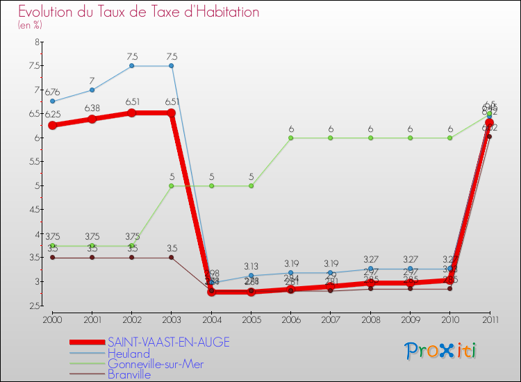Evolution du taux de la taxe d'habitation pour SAINT-VAAST-EN-AUGE et les communes proches Comparaison des taux de la taxe d'habitation pour SAINT-VAAST-EN-AUGE et les communes voisines