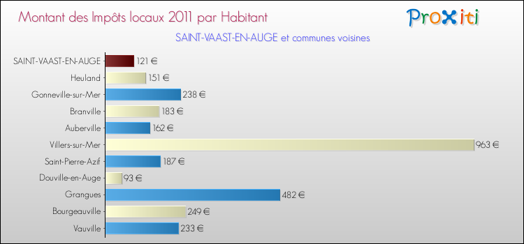 Montant des impôts locaux par Habitant pour SAINT-VAAST-EN-AUGE et les communes proches Comparaison des impôts locaux par habitant pour SAINT-VAAST-EN-AUGE et les communes voisines