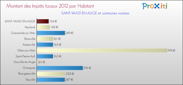 Montant des impôts locaux par Habitant pour SAINT-VAAST-EN-AUGE et les communes proches Comparaison des impôts locaux par habitant pour SAINT-VAAST-EN-AUGE et les communes voisines