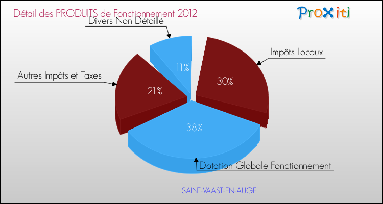 Décomposition du Budget de Fonctionnement 2012 de la commune de SAINT-VAAST-EN-AUGE Budget de Fonctionnement 2012 pour la commune de SAINT-VAAST-EN-AUGE